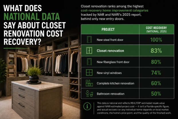 What Does National Data Say About Closet Renovation Cost Recovery?