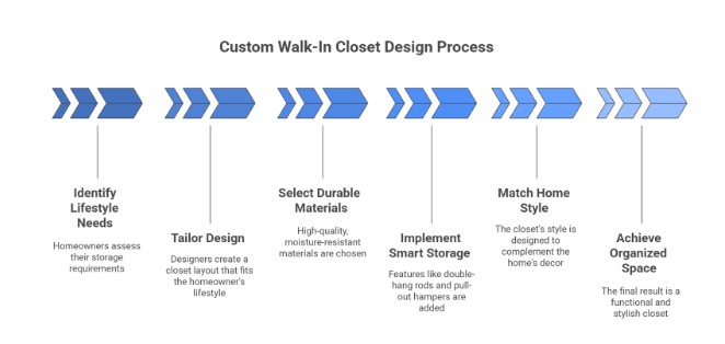 From Empty Walls to a Dream Closet: Our Proven 4-Step Design Journey