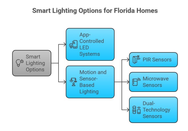 Smart Lighting Options For Florida Homes