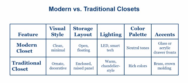 Side-By-Side Comparison: Modern Vs. Traditional Closets